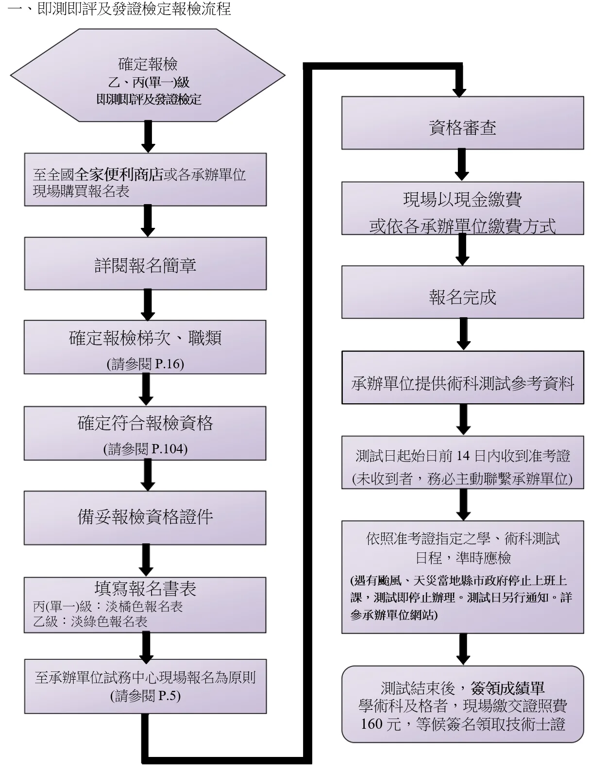 即測即評及發證報名流程 1