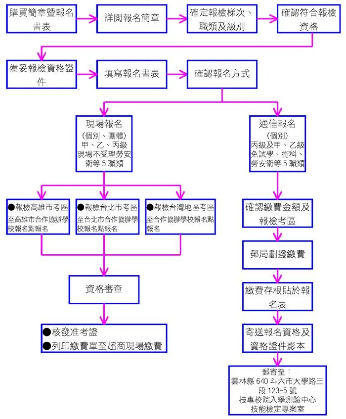 全國技術士技能檢定報名流程